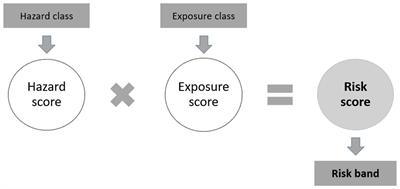 A control banding method for chemical risk assessment in occupational settings in France